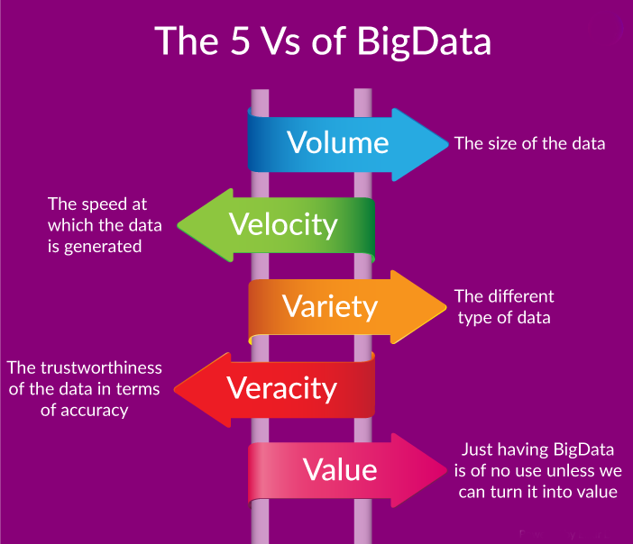 The 5 Vs of Big Data