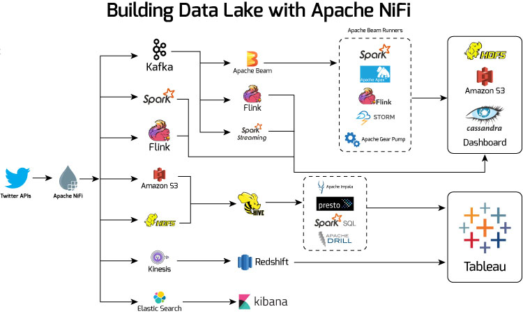  Real-Time, Streaming Data Lake and Analytics with Apache Nifi