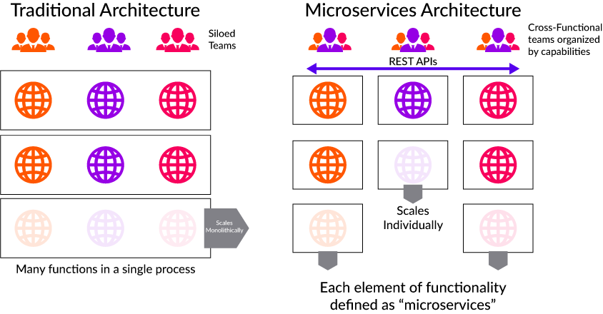 Difference Between Traditional Architecture and Microservices Architecture