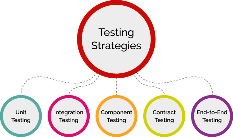 Different Testing Strategies in Microservices Architecture