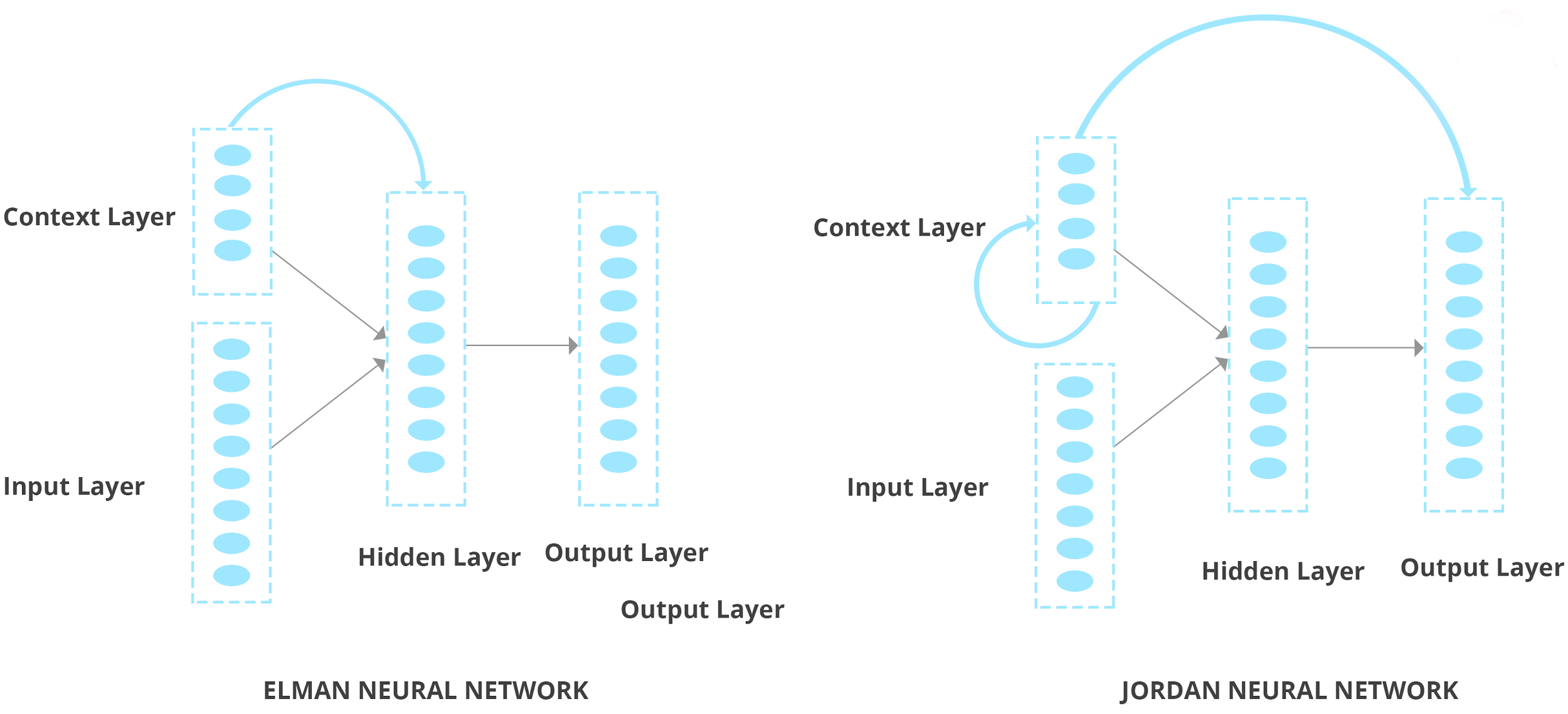 ELAM and Jordan Neural Network