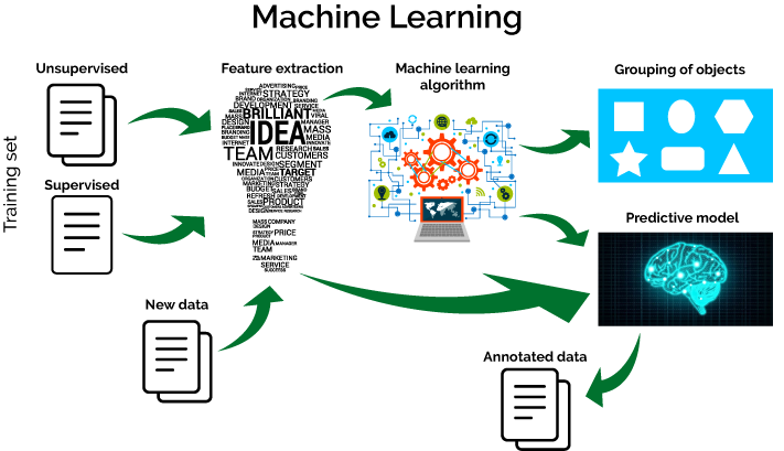 Machine Learning For Log Analytics