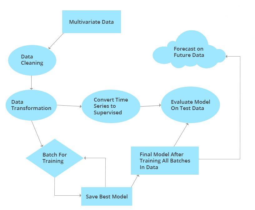 What is Time Series Forecasting?