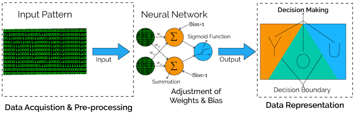 Train neural network. Neural Network bias. Bias Neural Network sigmoid. Rectifier (Neural Networks). C. M. Bishop, Neural Networks for pattern recognition.