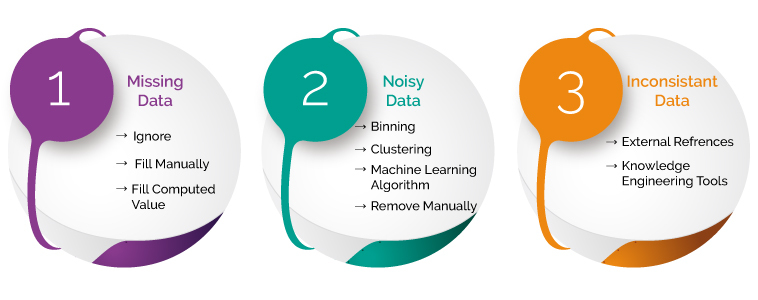 Steps To Perform Data Preprocessing