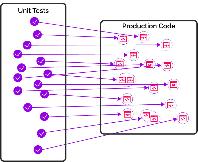 Unit Test Vs Production Code