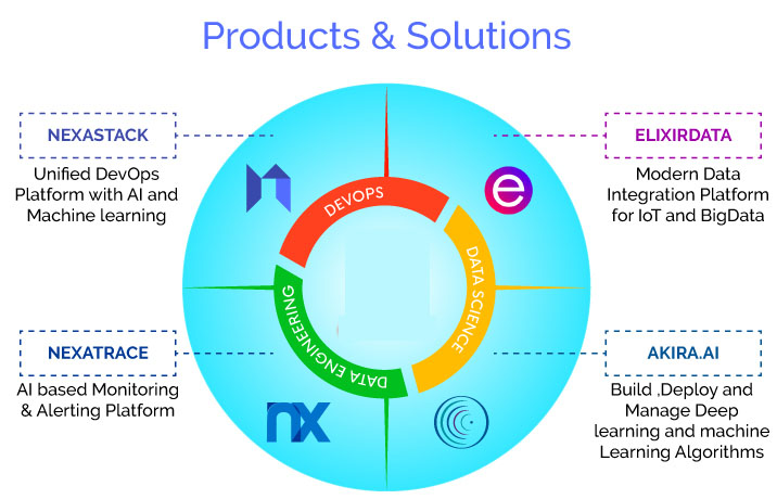 Don Product and Solutions Offerings