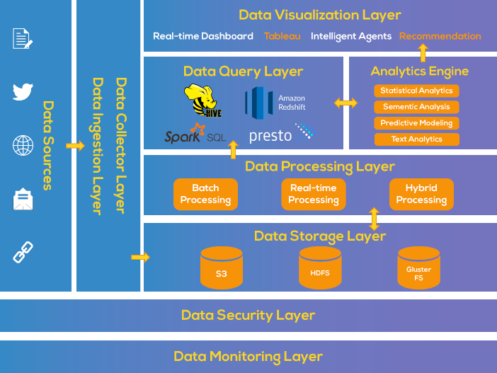 Big Data Architecture