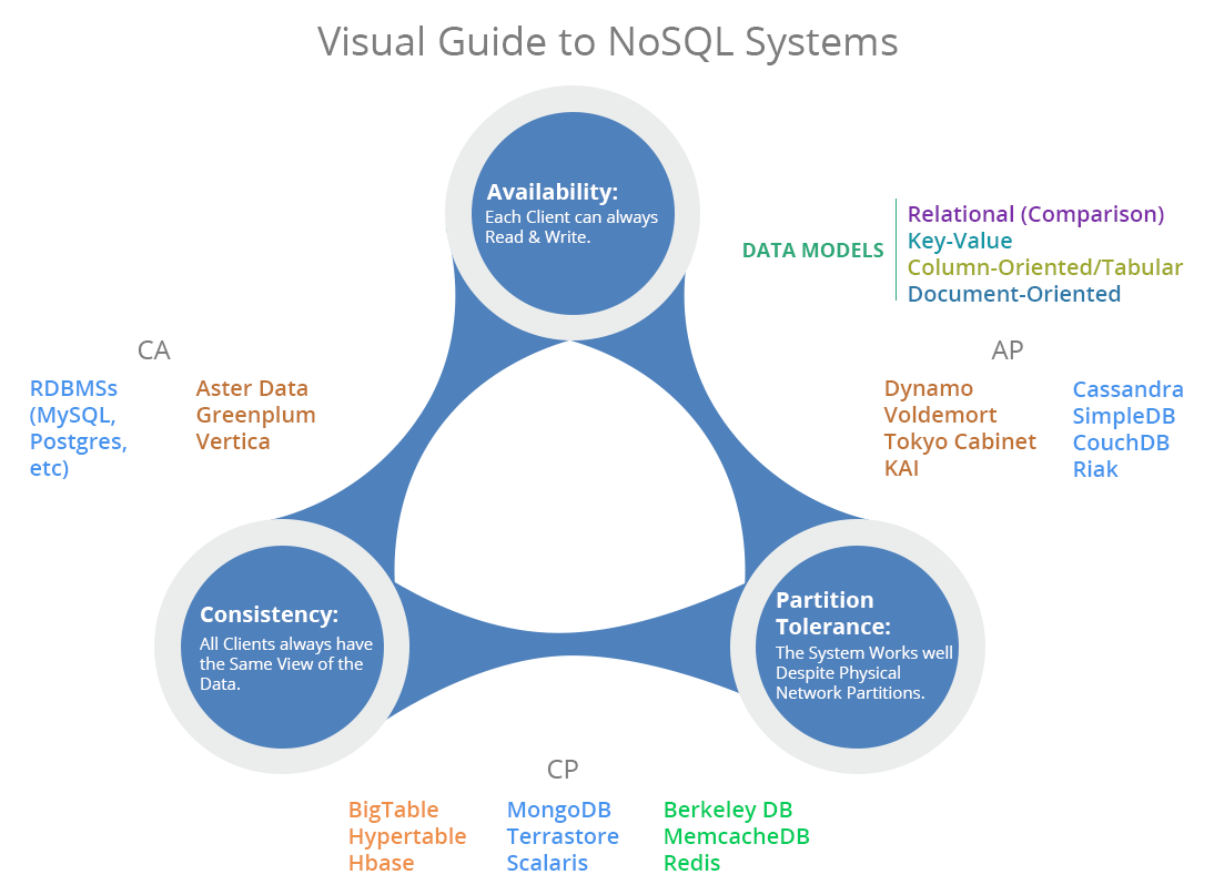 NOSQL структура. NOSQL HBASE. NOSQL примеры использование. Cap NOSQL.