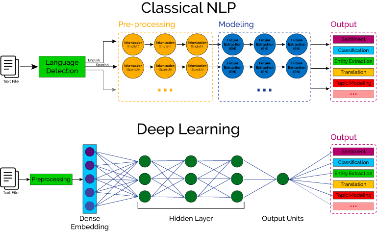 Difference Between Classical NLP and Deep Learning