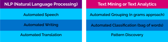 Difference Between NLP Text Mining