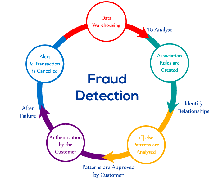 Fraud Detection in Banking Sector