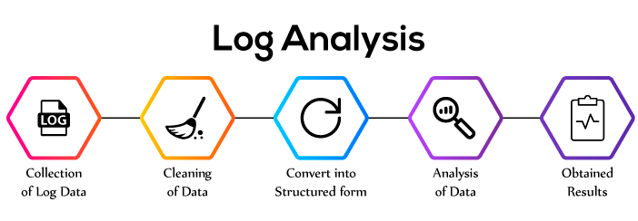 Process of Log Analysis