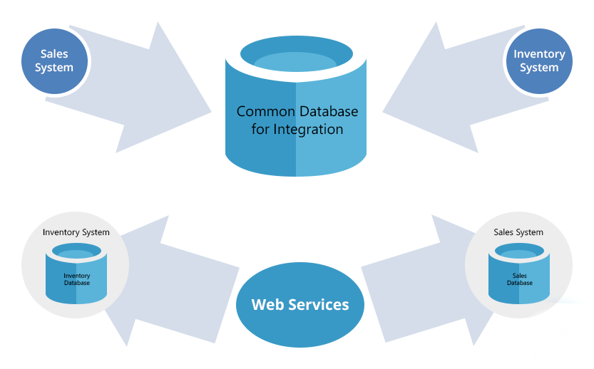 Need of NoSQL Databases