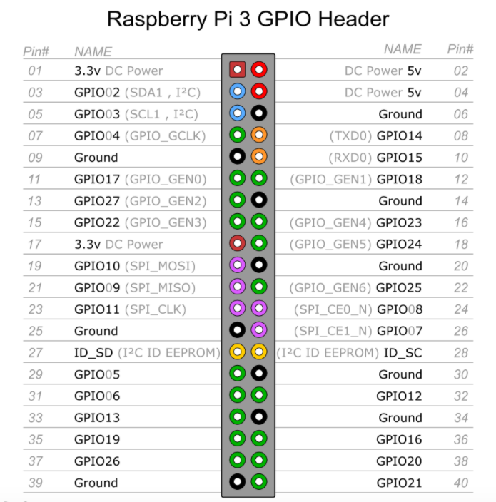 Pin Diagram for Raspberry Pi