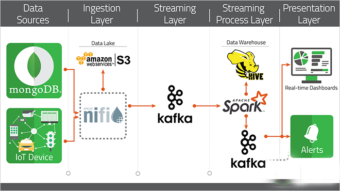 Real-Time Streaming with Apache Kafka