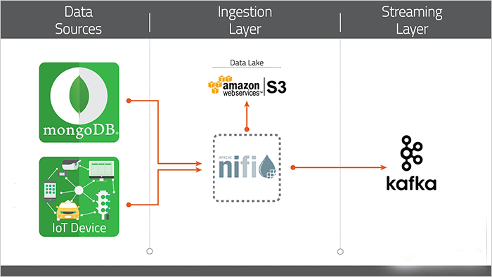 Structure Streaming