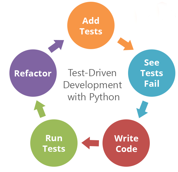 Test Driven Development Process Cycle