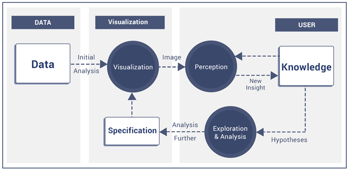 Visual Analytics Process