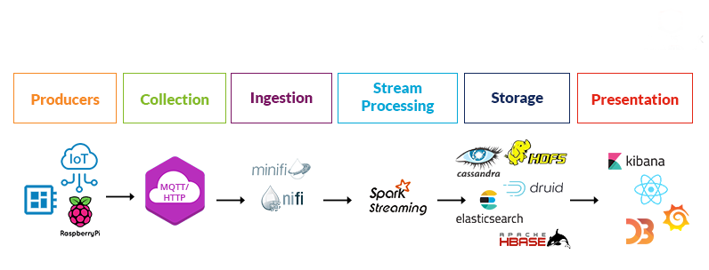 Xenonify IoT Architecture