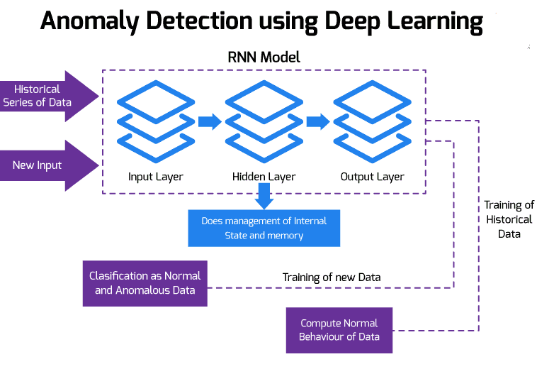 Anomaly Detection using Deep Learning