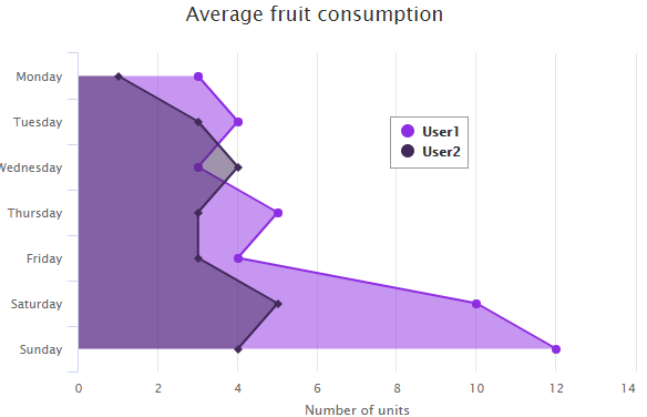 Don Area Chart Data Visualization Solutions