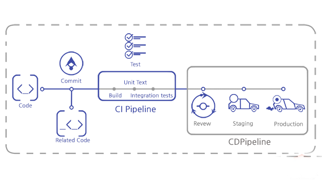 Build and Deploy Continuous Delivery Pipeline with Jenkins