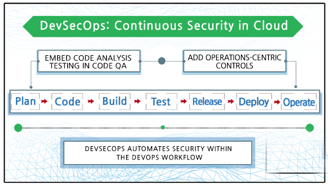 DevSecOps - Automation and Continuous Security