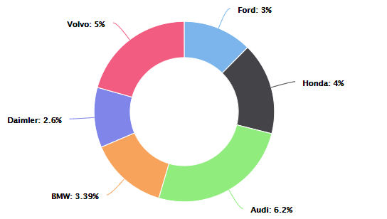 Don Donut Chart Data Visualization Solutions