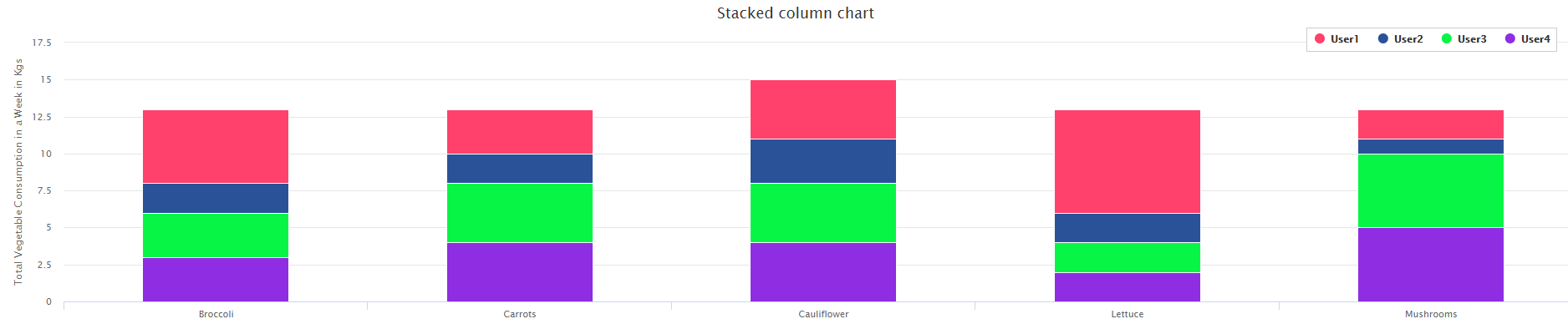 Don Stacked Bar Chart Data Visualization Services