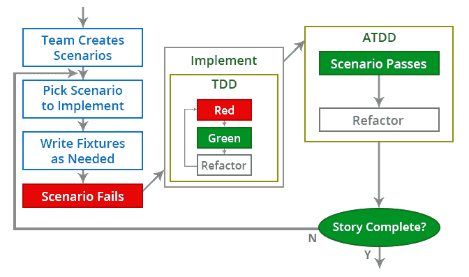 Core Overview to Test Driven Development