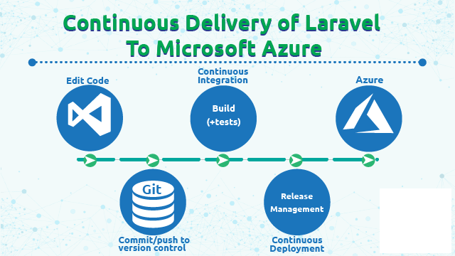 Continuous Delivery of Laravel To Microsoft Azure