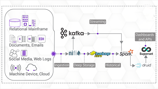 Data Ingestion and Processing Platform For IoT Solutions