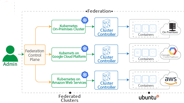 Kubernetes Cluster Federation with Multi-Region and Cloud Deployment