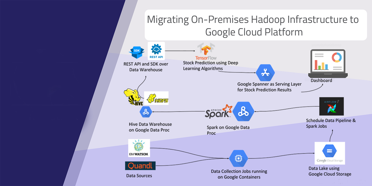 Migrating On Premises Hadoop Infrastructure to Google Cloud Platform