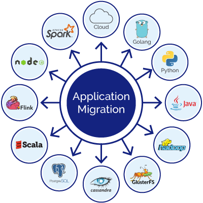 Data And Application Migration