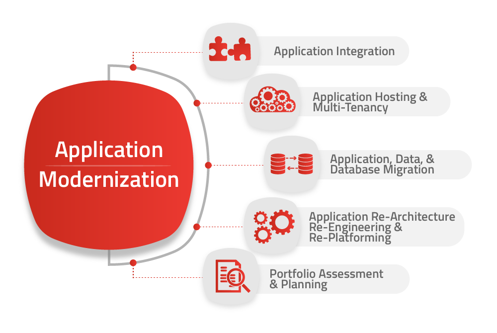Application Modernization Services