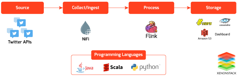 Integrating Apache Flink With Apache Nifi For Data Lake