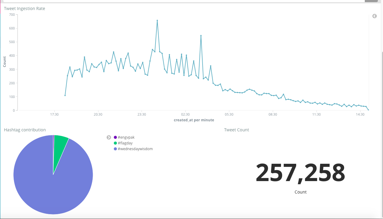 Kibana Dashboard